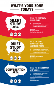 Osgoode Library Noise Zones Poster